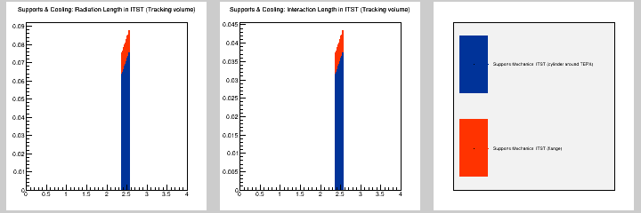 Supports & Cooling: MB in ITST (Tracking volume)